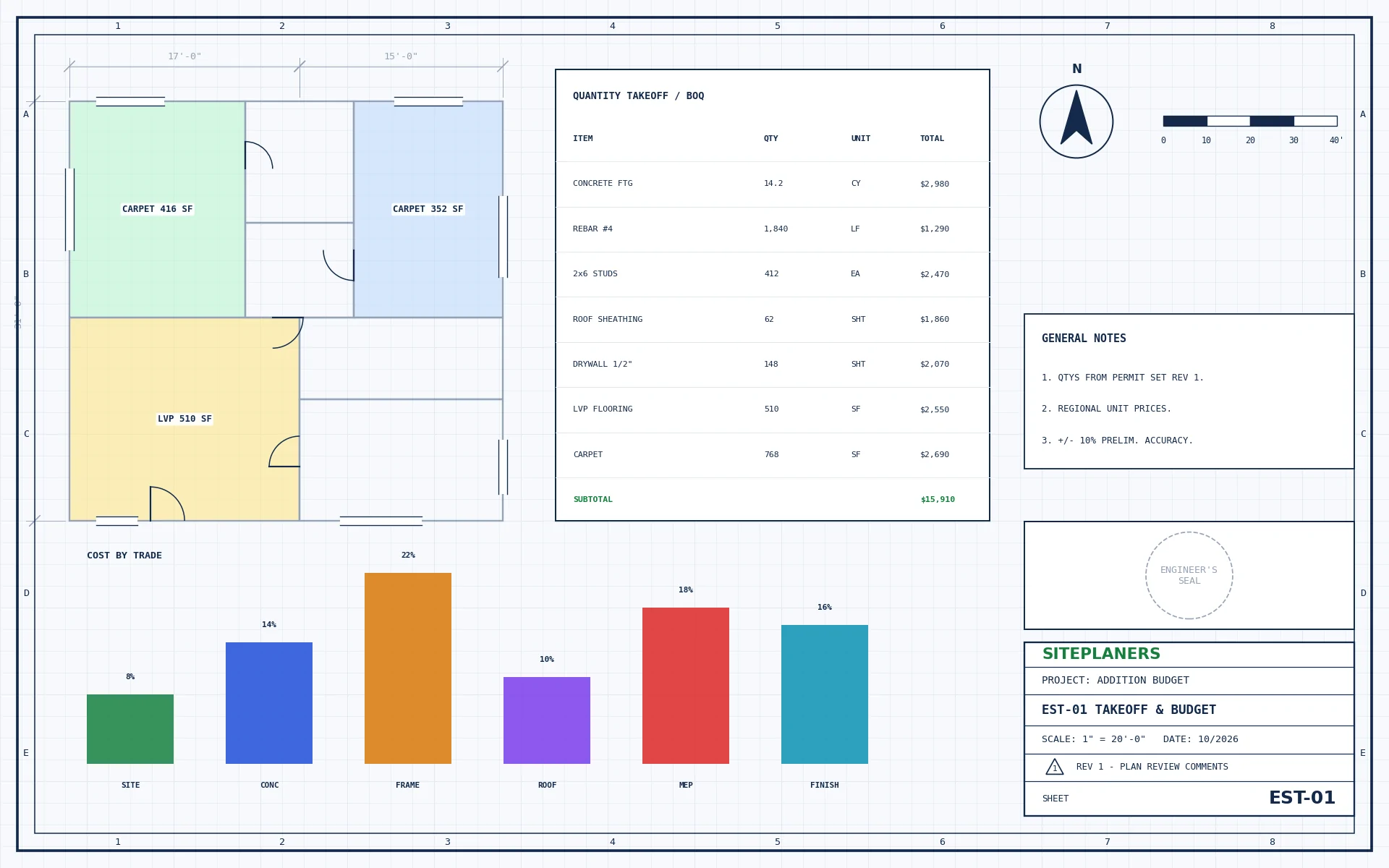 Quantity takeoff sheet with BOQ table and cost by trade chart